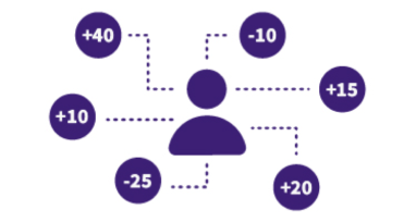 Lead Scoring: Bessere Lead Generation dank Scores.